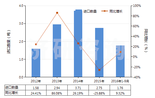 2012-2016年9月中國其他麥角生物堿及其衍生物以及它們的鹽(HS29396900)進口量及增速統(tǒng)計